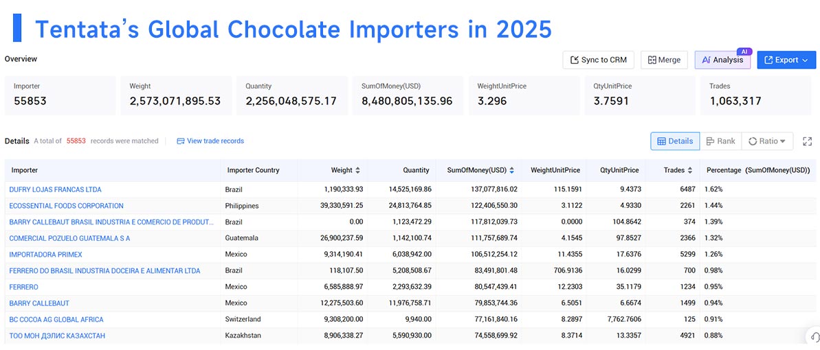 chocolate import,chocolate imports,chocolate importers