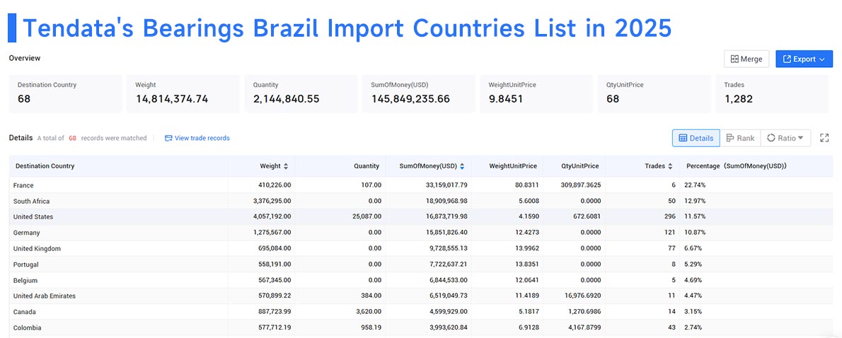 brazil import, bearings brazil import, bearings brazil imports