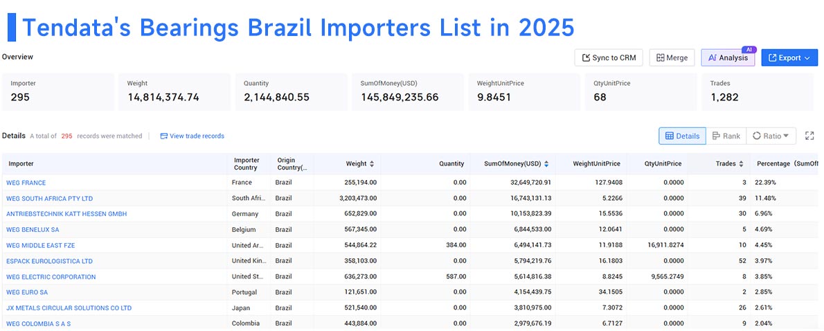 brazil import, bearings brazil import, bearings brazil imports