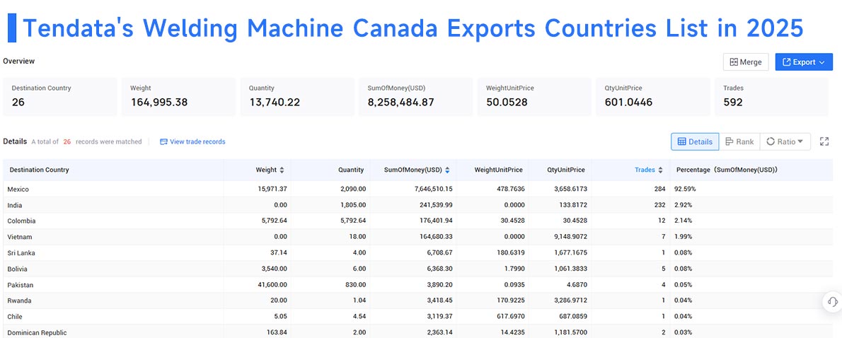 canada export, welding machine canada exports, welding machine canada export