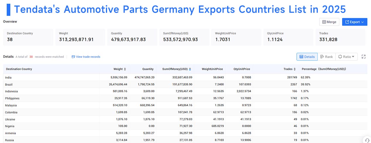  germany export, automotive parts germany exports, automotive parts germany export