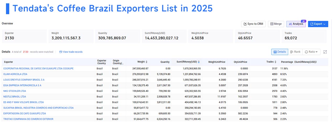 brazil exports, coffee brazil exports, coffee exports brazil exports, coffee brazil exports, coffee exports