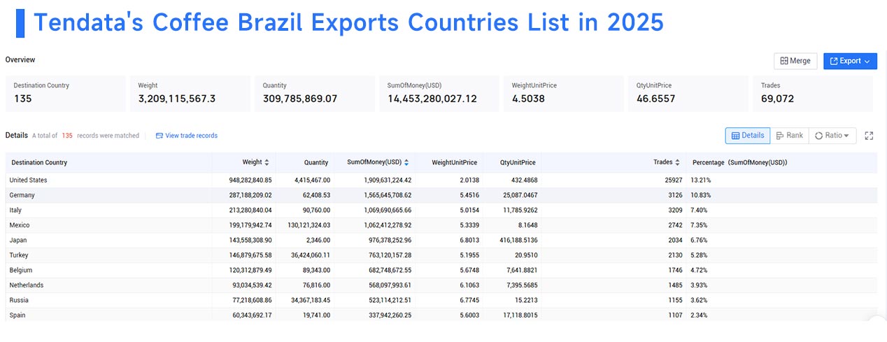 brazil exports, coffee brazil exports, coffee exports brazil exports, coffee brazil exports, coffee exports