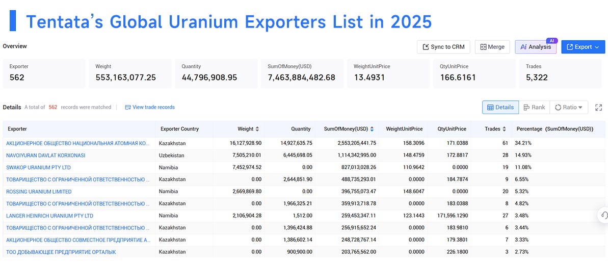 uranium export,uranium exports,uranium exporters