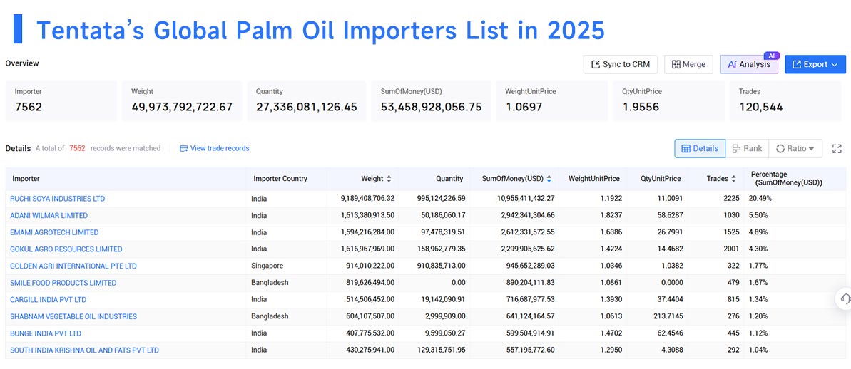 palm oil import,palm oil imports,global palm oil imports palm oil import,palm oil imports,global palm oil imports