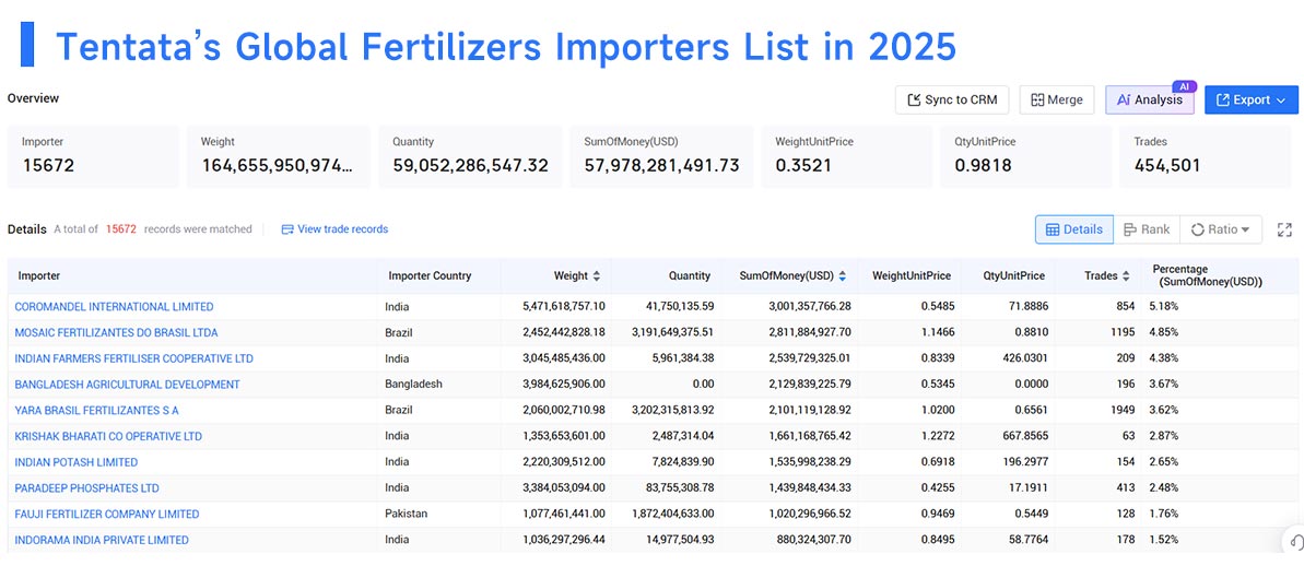 fertilizers import,fertilizers imports,global fertilizers imports
