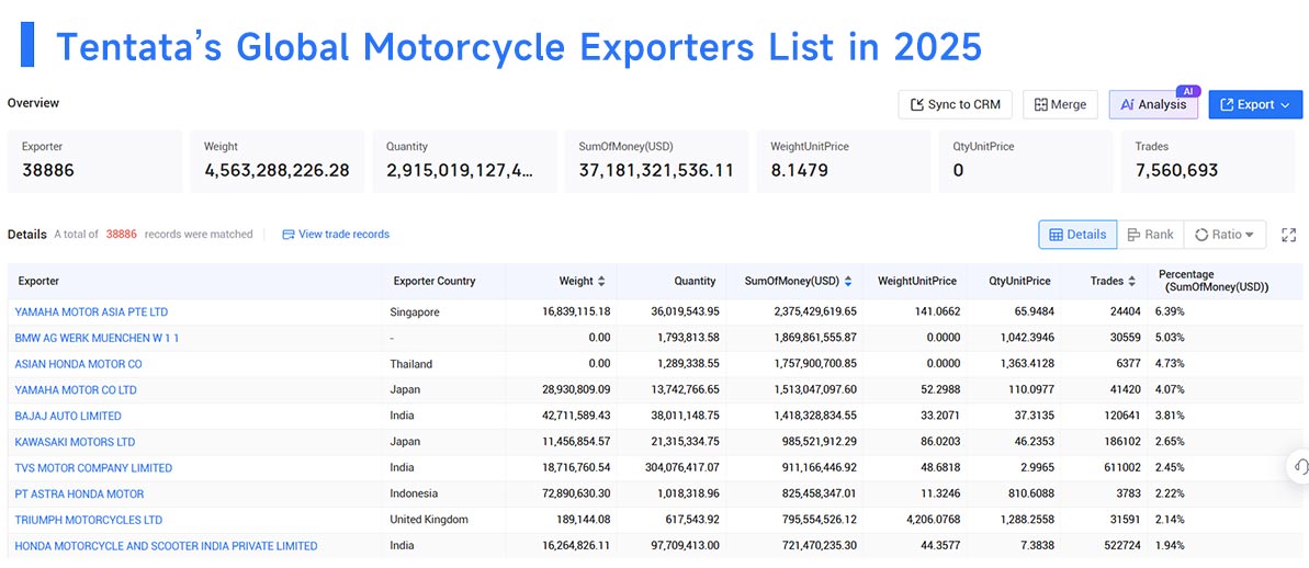 motorcycle exports,motorcycle export,global motorcycle exports