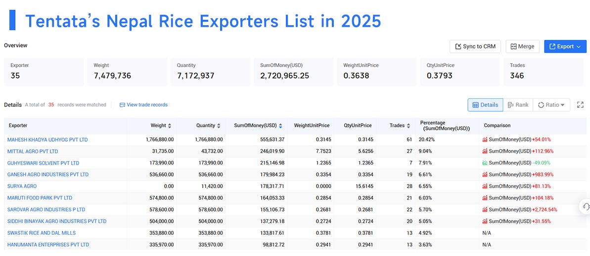 nepal's export,nepal's exports,nepal's exporters