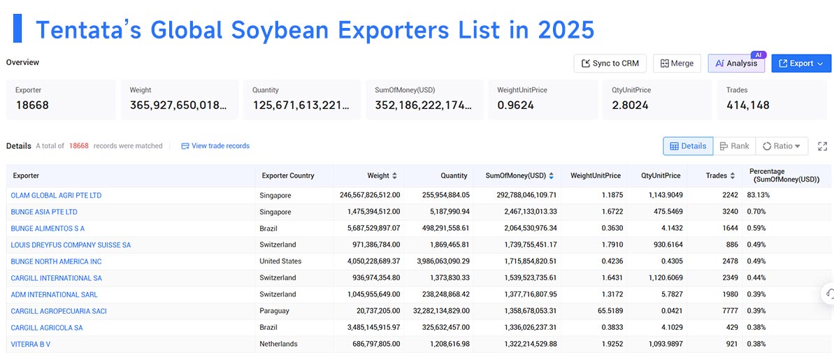 Soyabeans export,soya beans exports,global soya beans exports Soyabeans export,soya beans exports,global soya beans exports