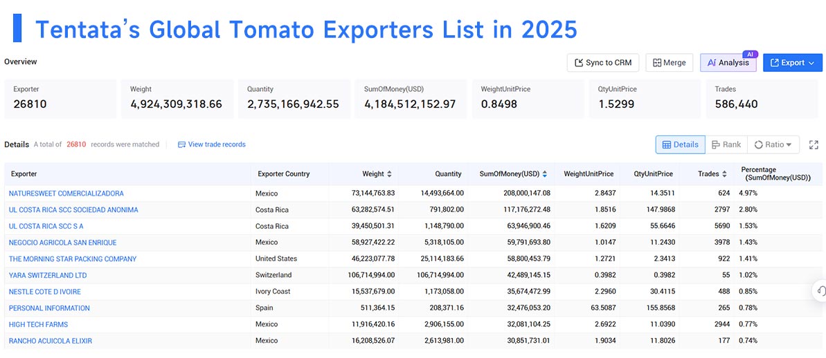 tomatoes export,tomatoes exports,global tomatoes exports