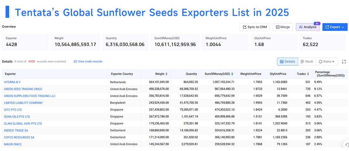 sunflower seeds exports,sunflower seeds export,sunflower seeds import,sunflower seeds imports