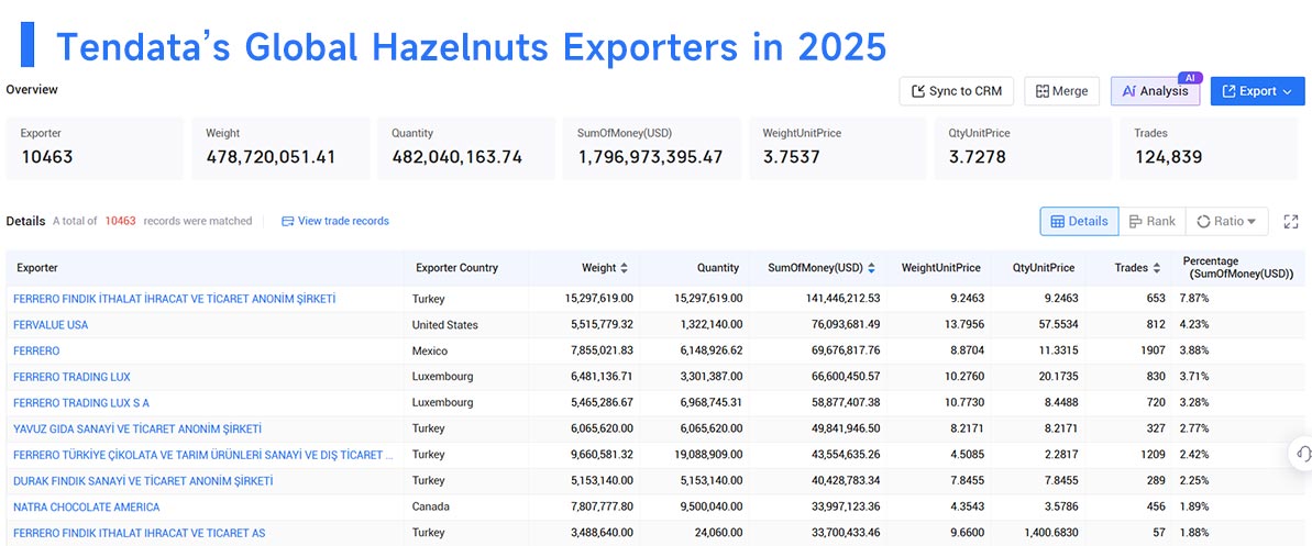 hazelnut export,hazelnut exports,hazelnut import,hazelnut imports hazelnut export,hazelnut exports,hazelnut import,hazelnut imports
