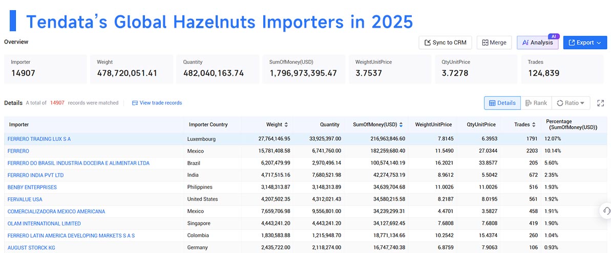 hazelnut export,hazelnut exports,hazelnut import,hazelnut imports hazelnut export,hazelnut exports,hazelnut import,hazelnut imports