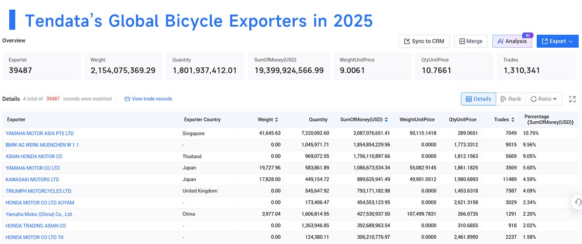 bicycle export,bicycle exports,global bicycle exports bicycle export,bicycle exports,global bicycle exports