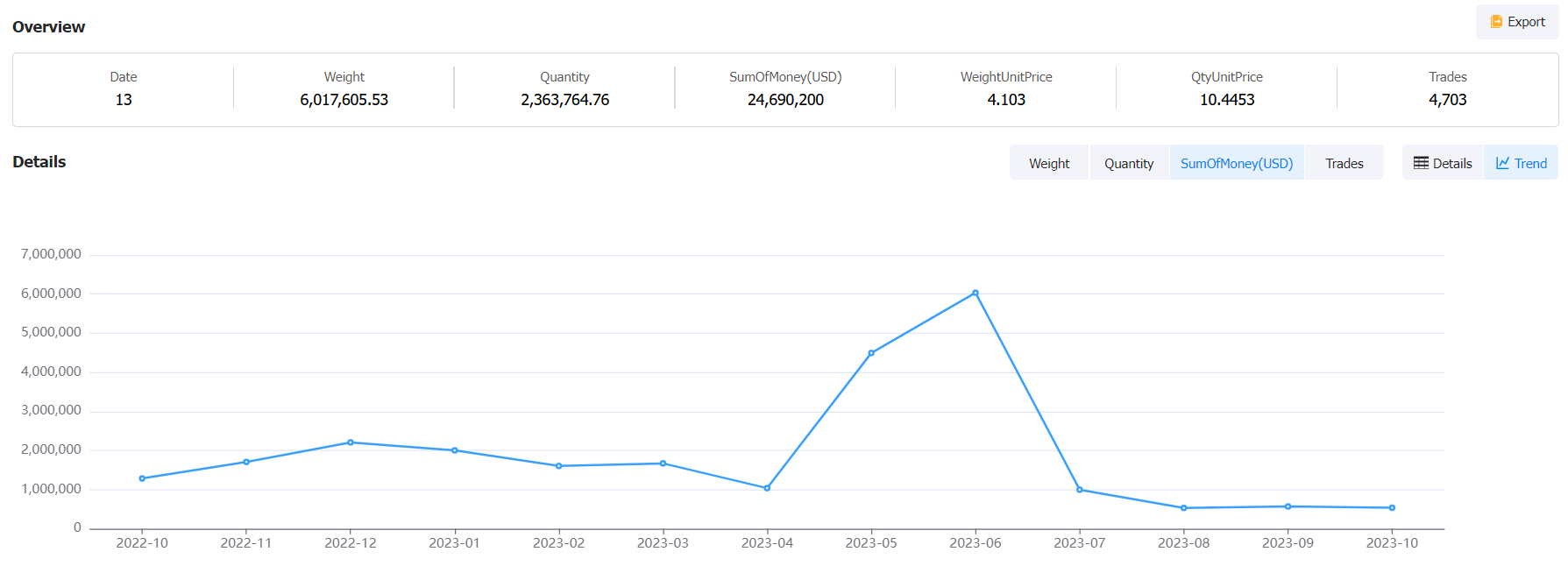 Find Peru Exporters - Global Trade Data | Tendata