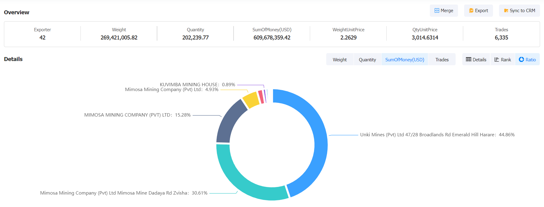 Find Zimbabwe Export Customer - Though Customs Data | Tendata