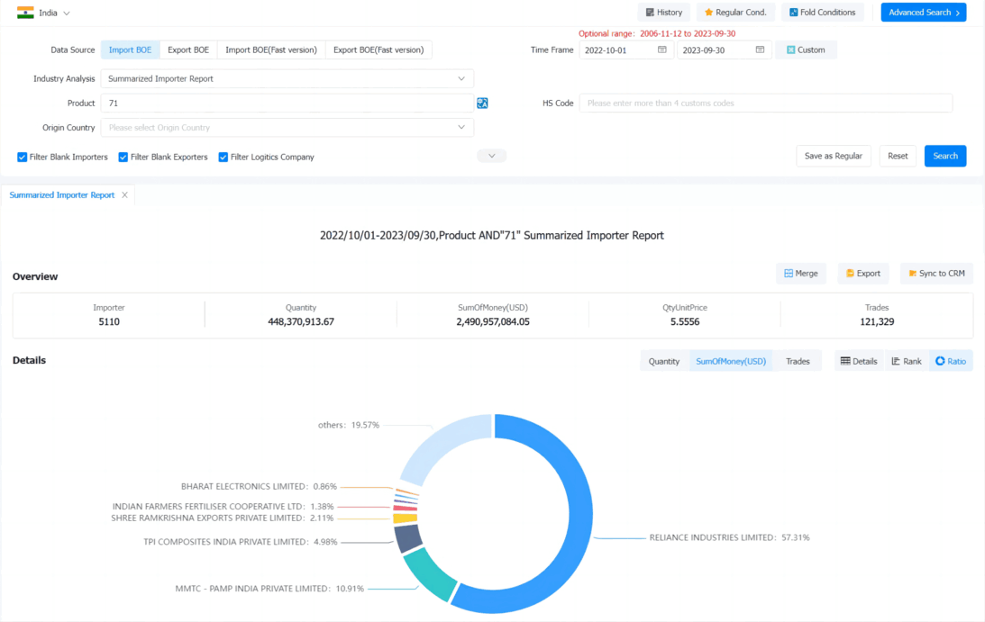 India Importers Data - Find India Customers Quickly | Tendata