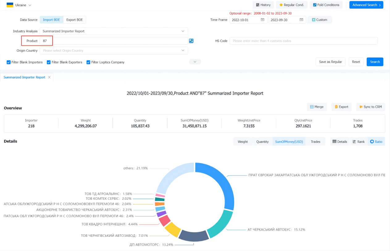 Ukraine Import Data - by HS Code/Countries | Tendata