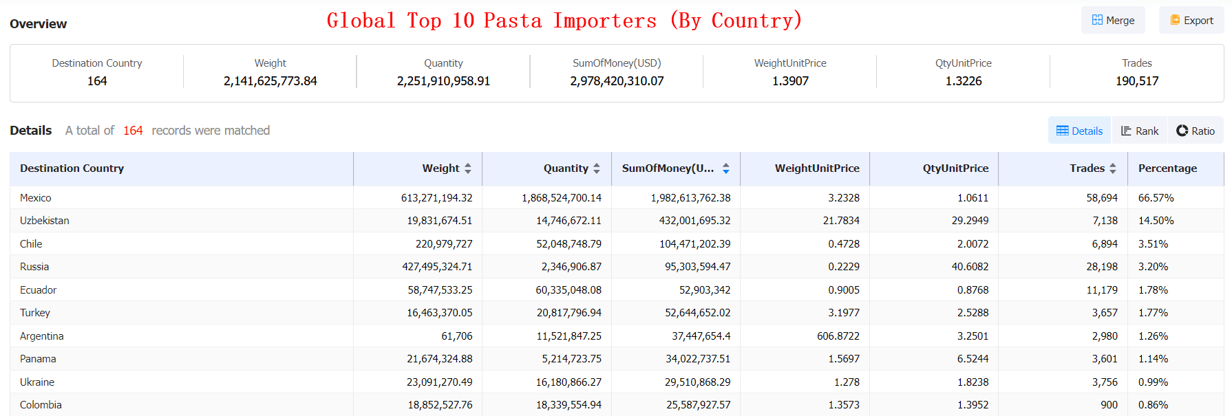 The World's Largest Pasta Importer And Exporter in 2023 | Tendata