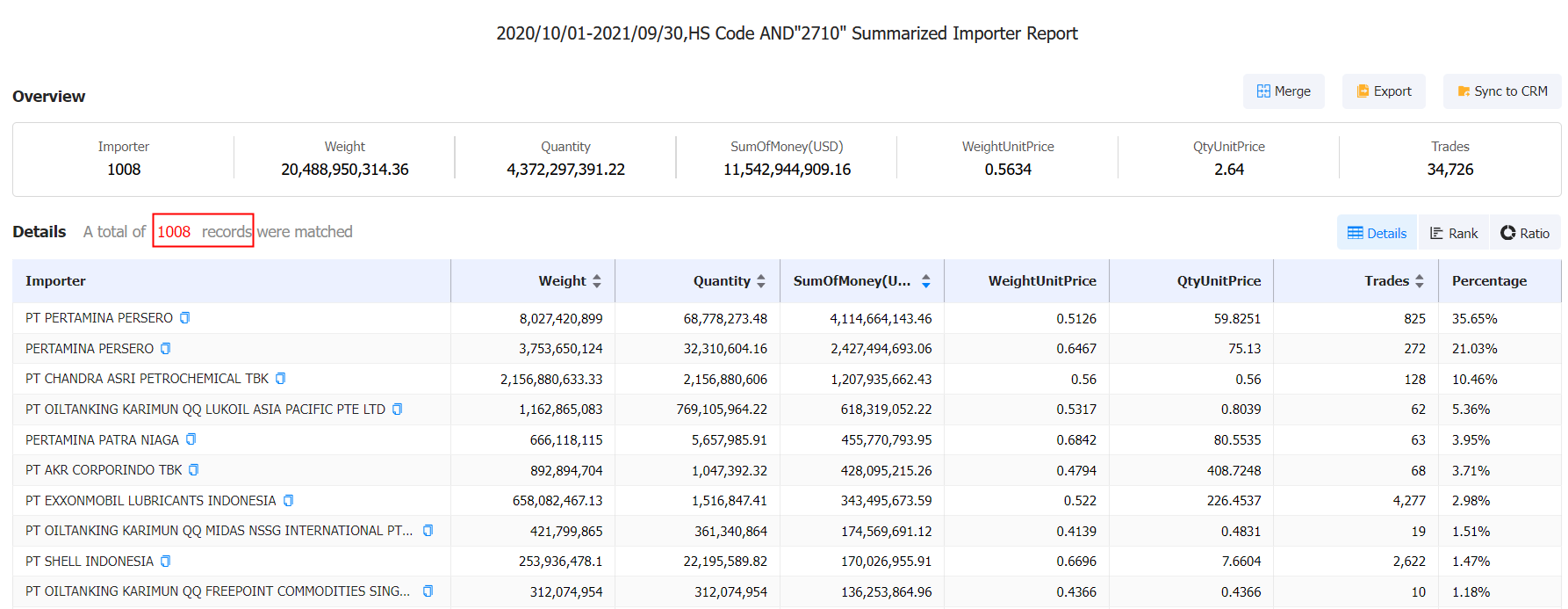 List of Active Indonesia Importers | Tendata