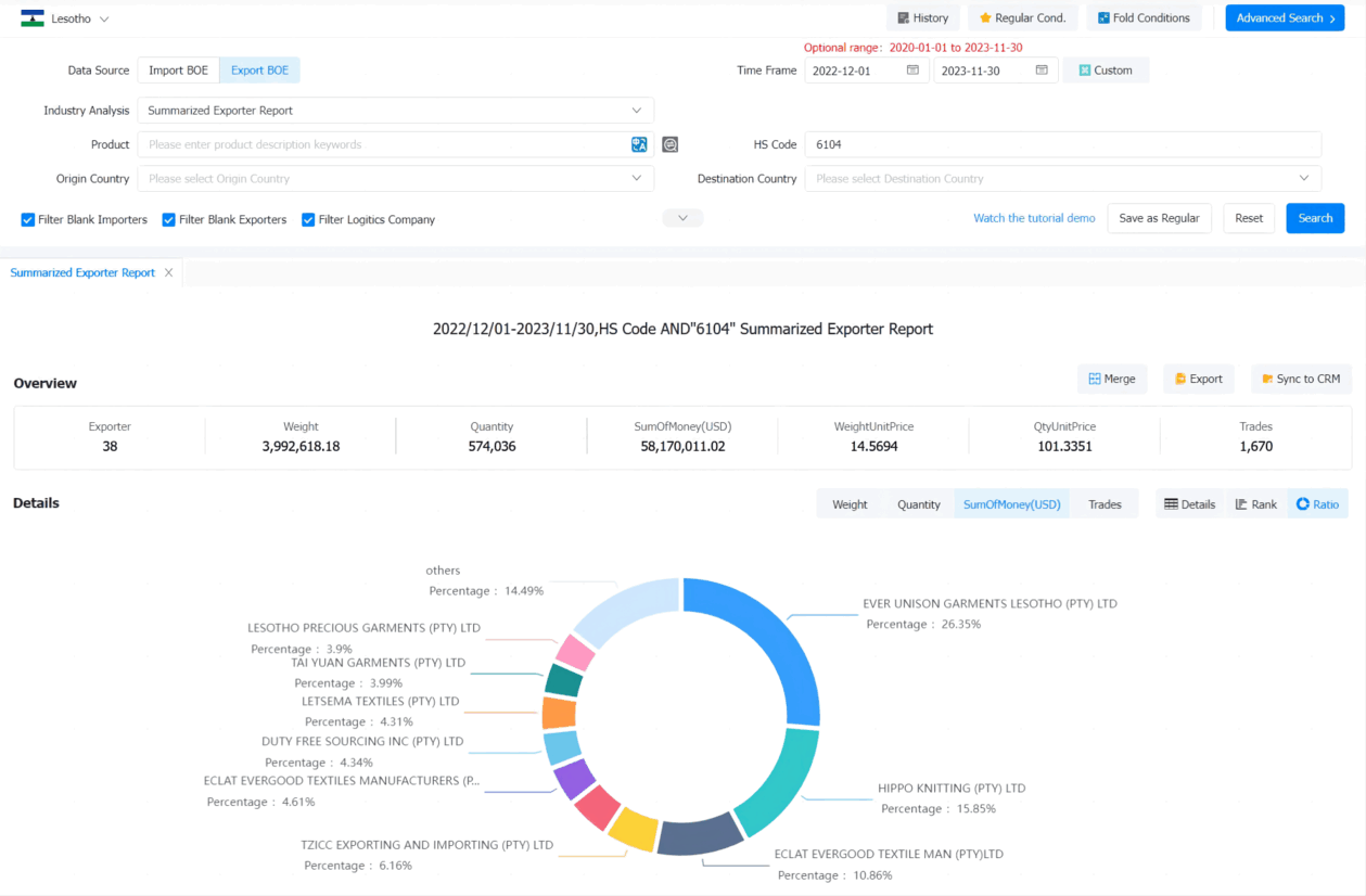 Lesotho Export Database - Export in Africa | Tendata
