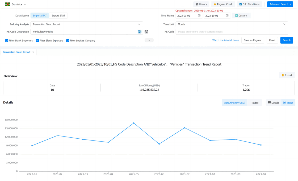 Dominican Republic Import Data - Global Statistics | Tendata