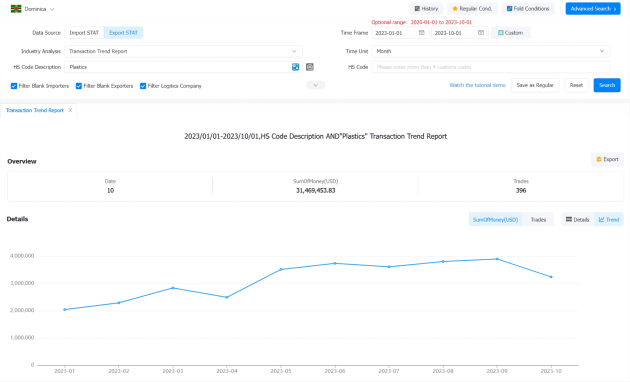 Dominican Republic Export Data - Global Statistics | Tendata