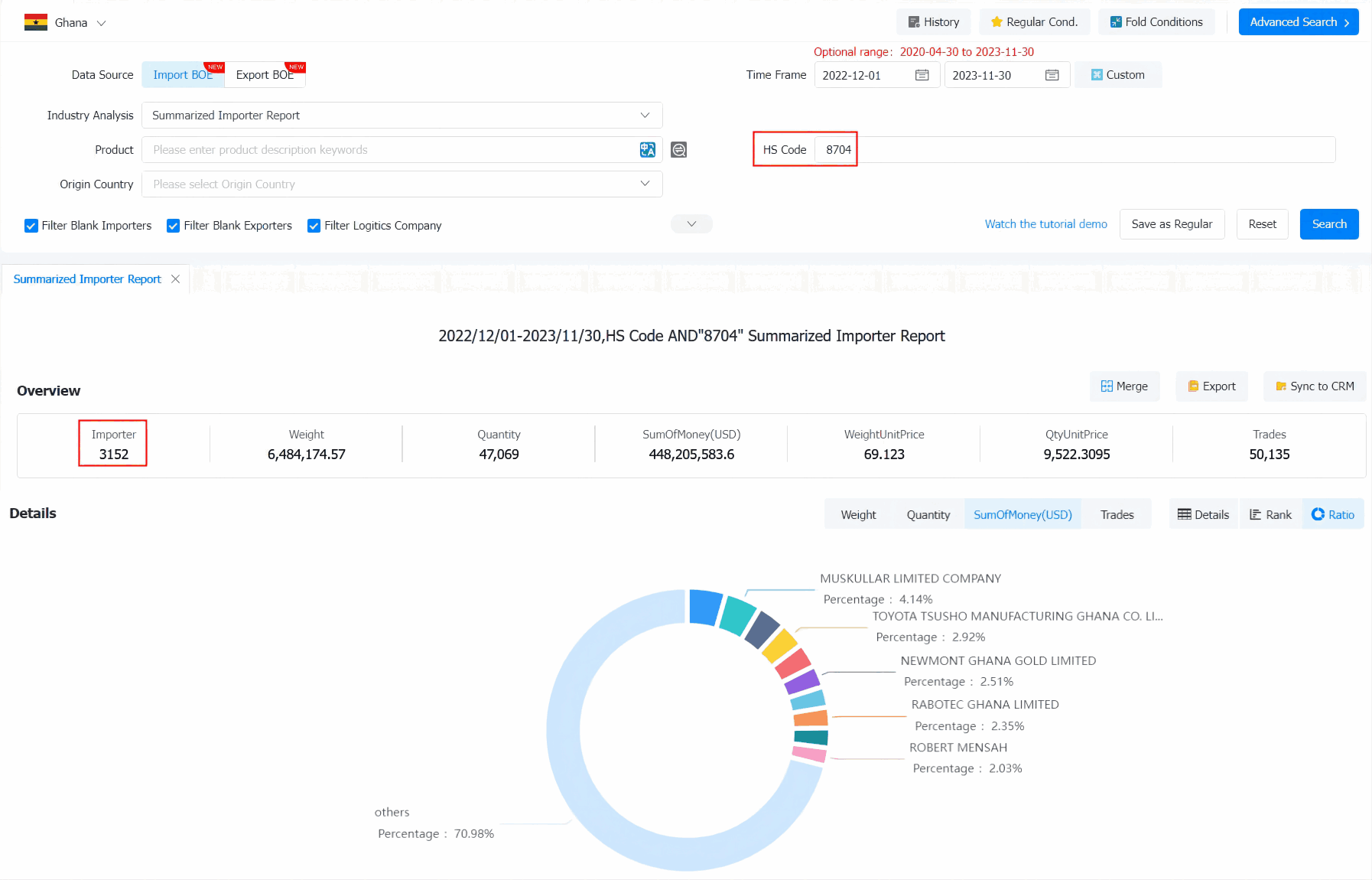 List of Active Ghana Importers Database | Tendata