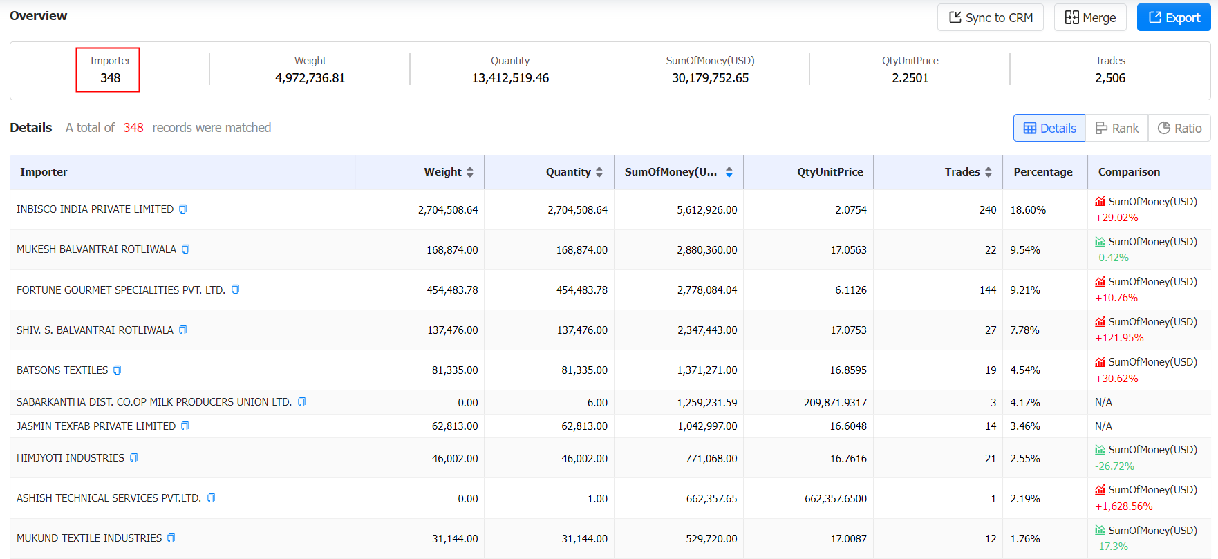 List of Cheese Importers and Buyers in India - Tendata