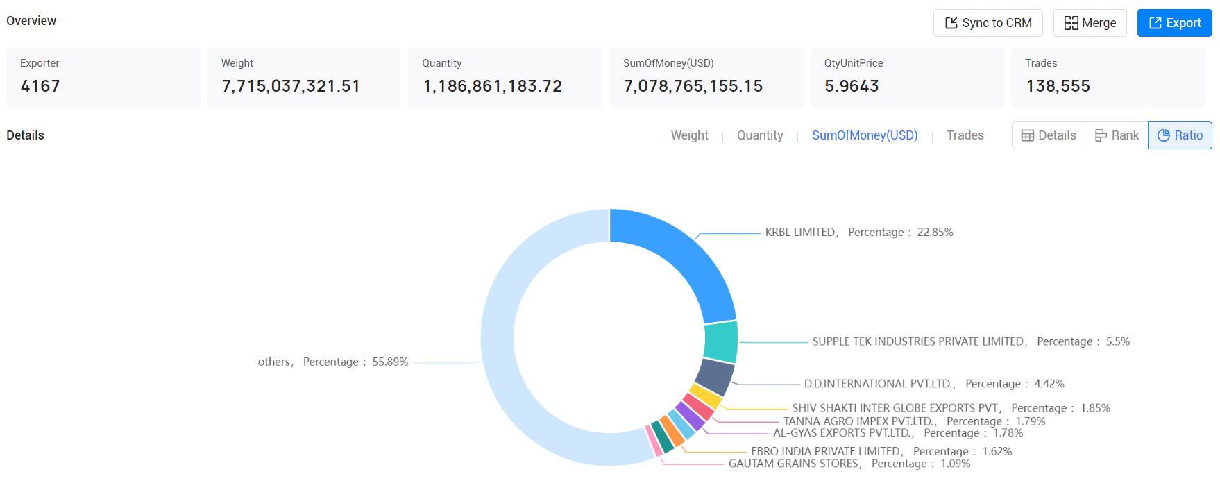 ​India's Rice Export Statistics for 2023