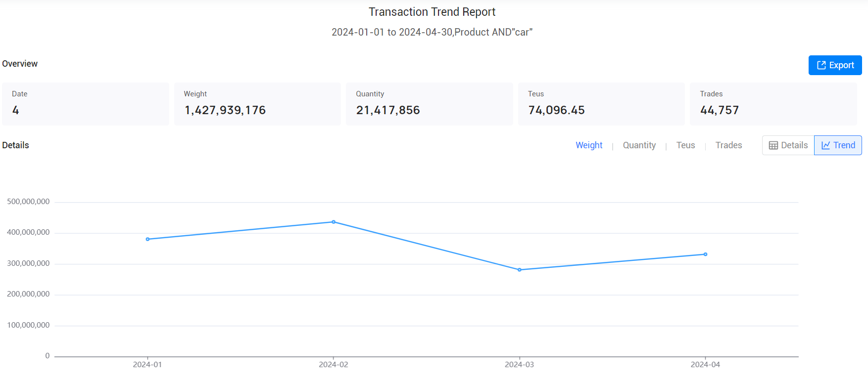 Finding Car Importers USA Active from January to April 2024