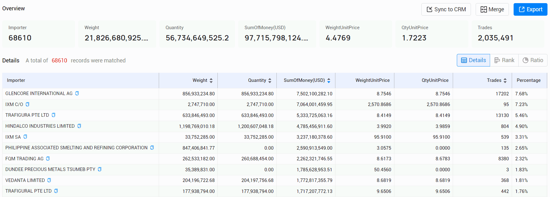 Search Copper Importers and Buyers List in the World - Tendata