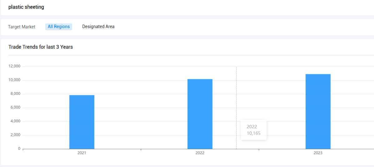 Global Plastic Sheeting Imports Data in 2023 | Tendata