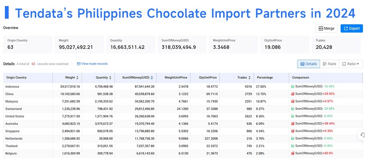 chocolate confectionery imports,cocoa product imports,cocoa powder imports chocolate confectionery imports,cocoa product imports,cocoa powder imports