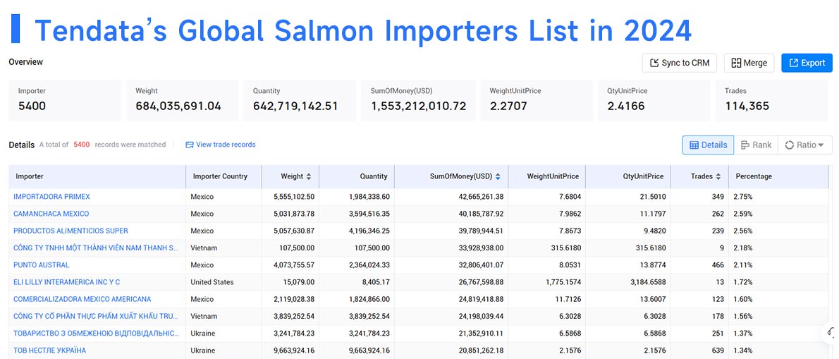 salmon exports,salmon imports,salmon export,salmon import salmon exports,salmon imports,salmon export,salmon import