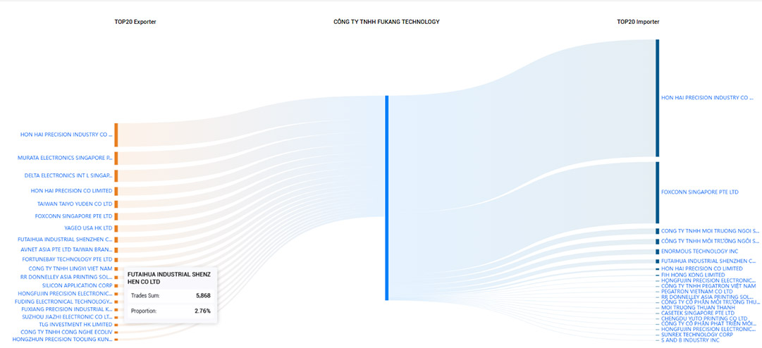 Vietnam Export Data | Vietnam Trade Data in 2024 | Tendata