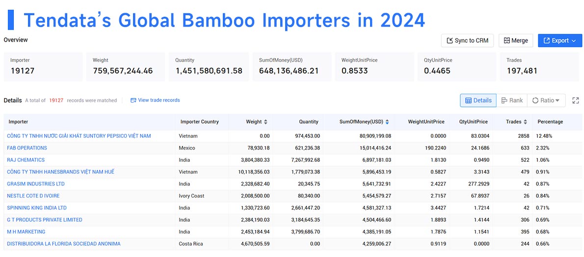Global Bamboo Import Data in 2024 | Bamboo Importers List - Tendata