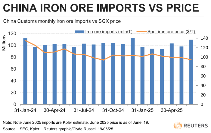 Steel Industry Faces Challenges, Yet China's Iron Ore Imports Continue to Rise