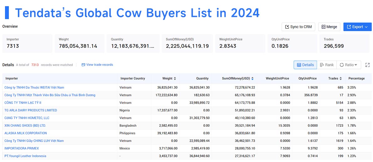 Top 10 Global Cow Buyers in 2024 | Global Trade Data - Tendata