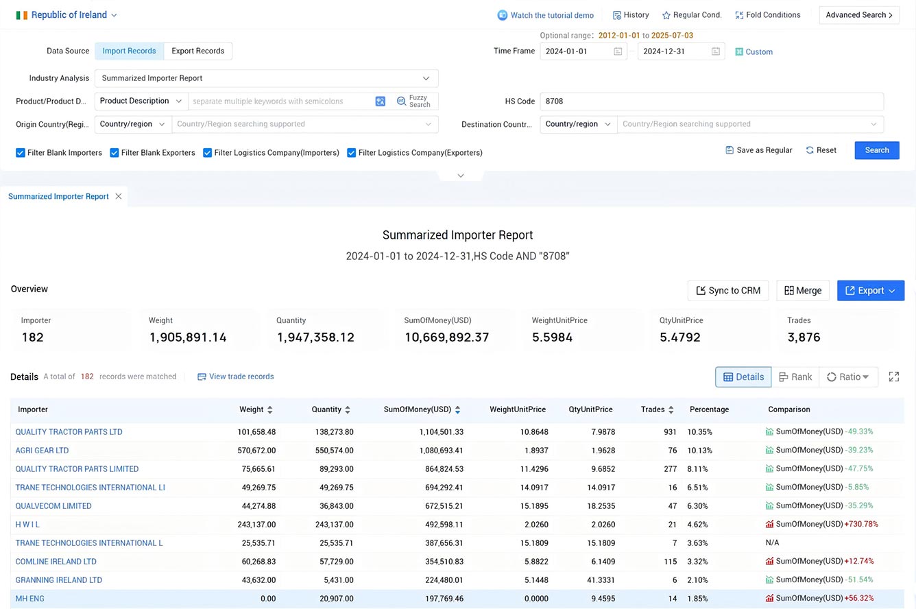 ireland import data,import data,ireland import