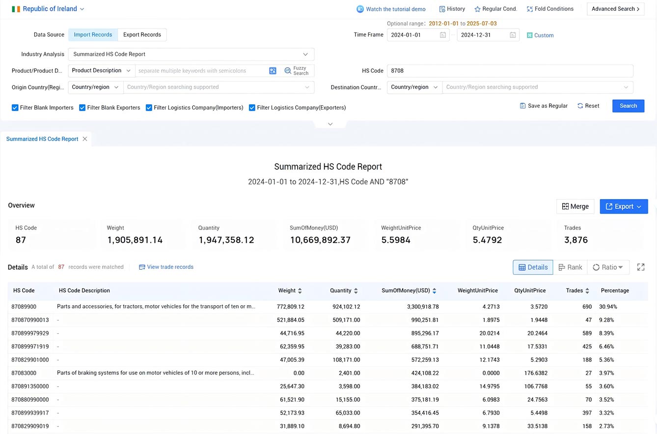 ireland import data,import data,ireland import