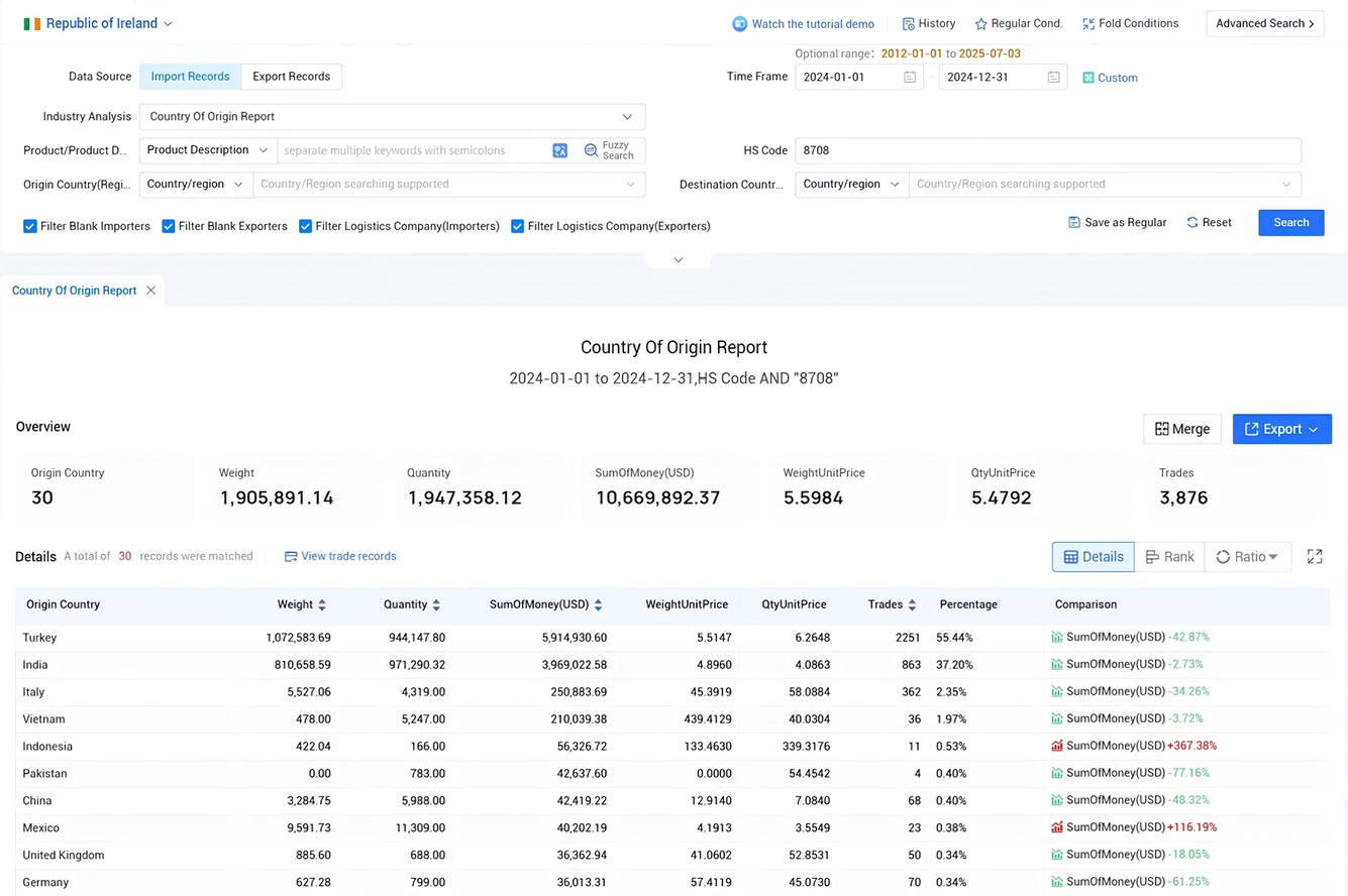 ireland import data,import data,ireland import